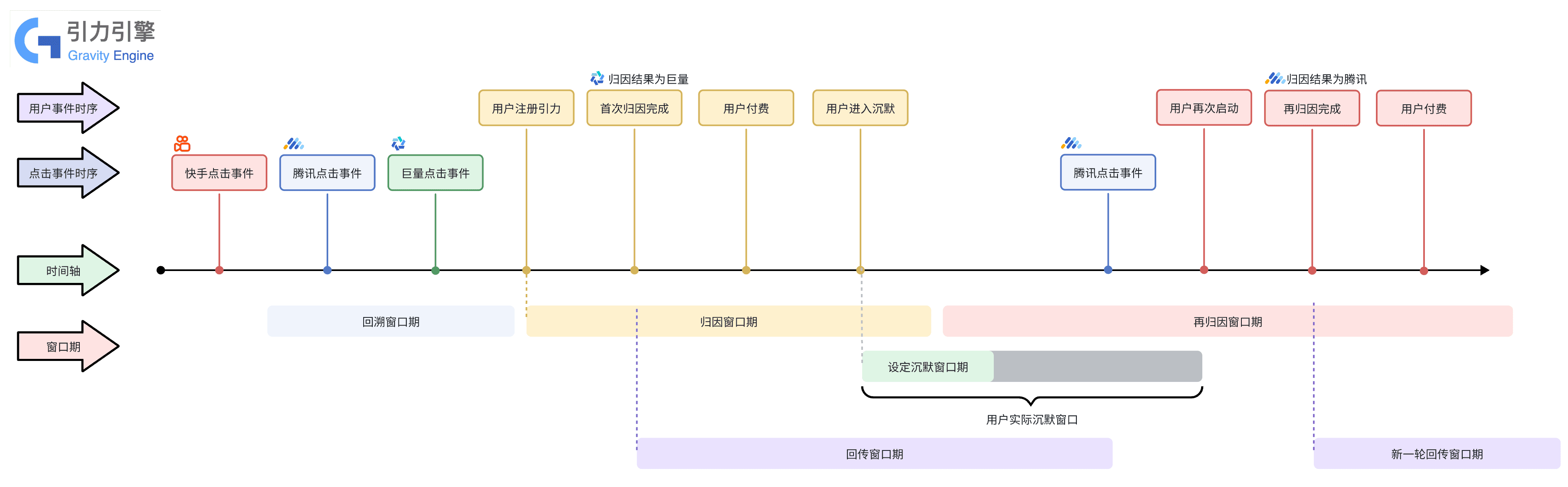 再归因流程示意：用户活跃、沉默与再次唤醒的时间关系