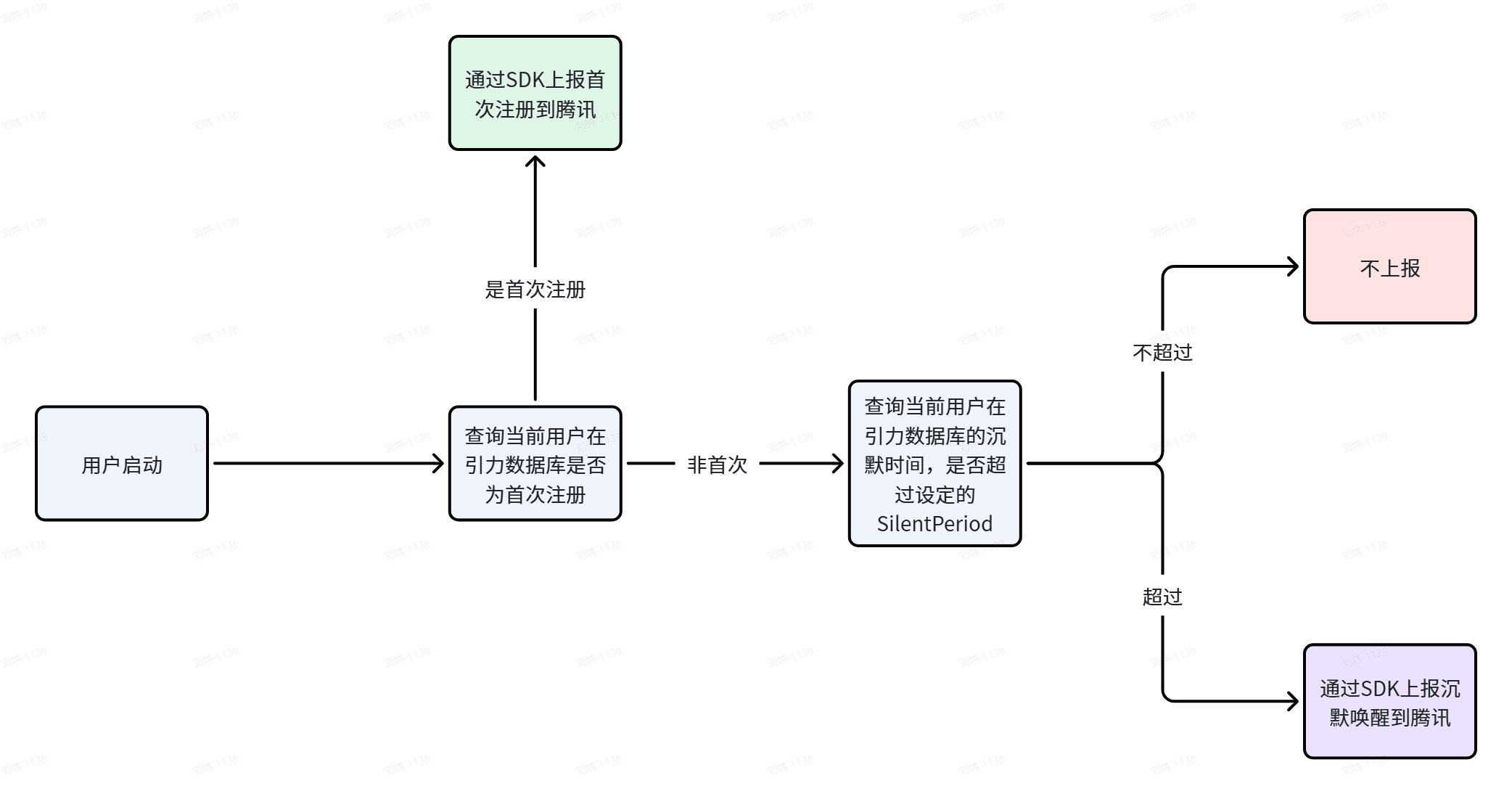 沉默唤起周期上报流程