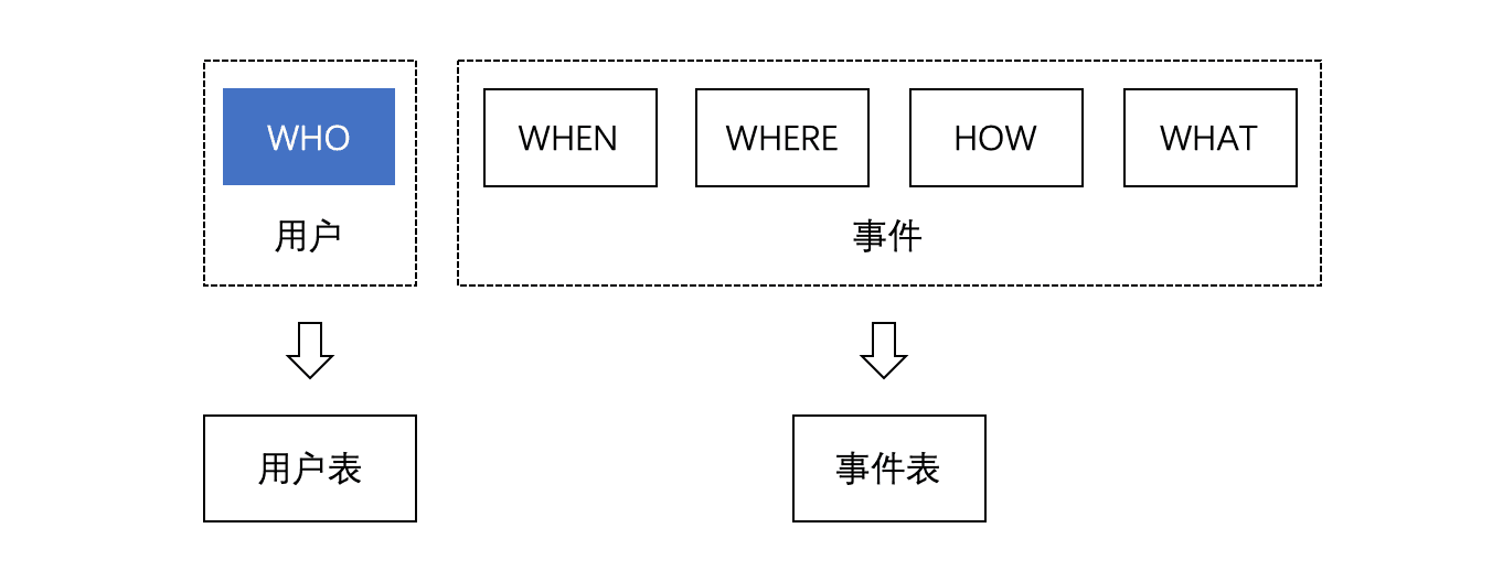 用户行为数据模型:WHO 对应用户表,WHEN、WHERE、HOW、WHAT 对应事件表